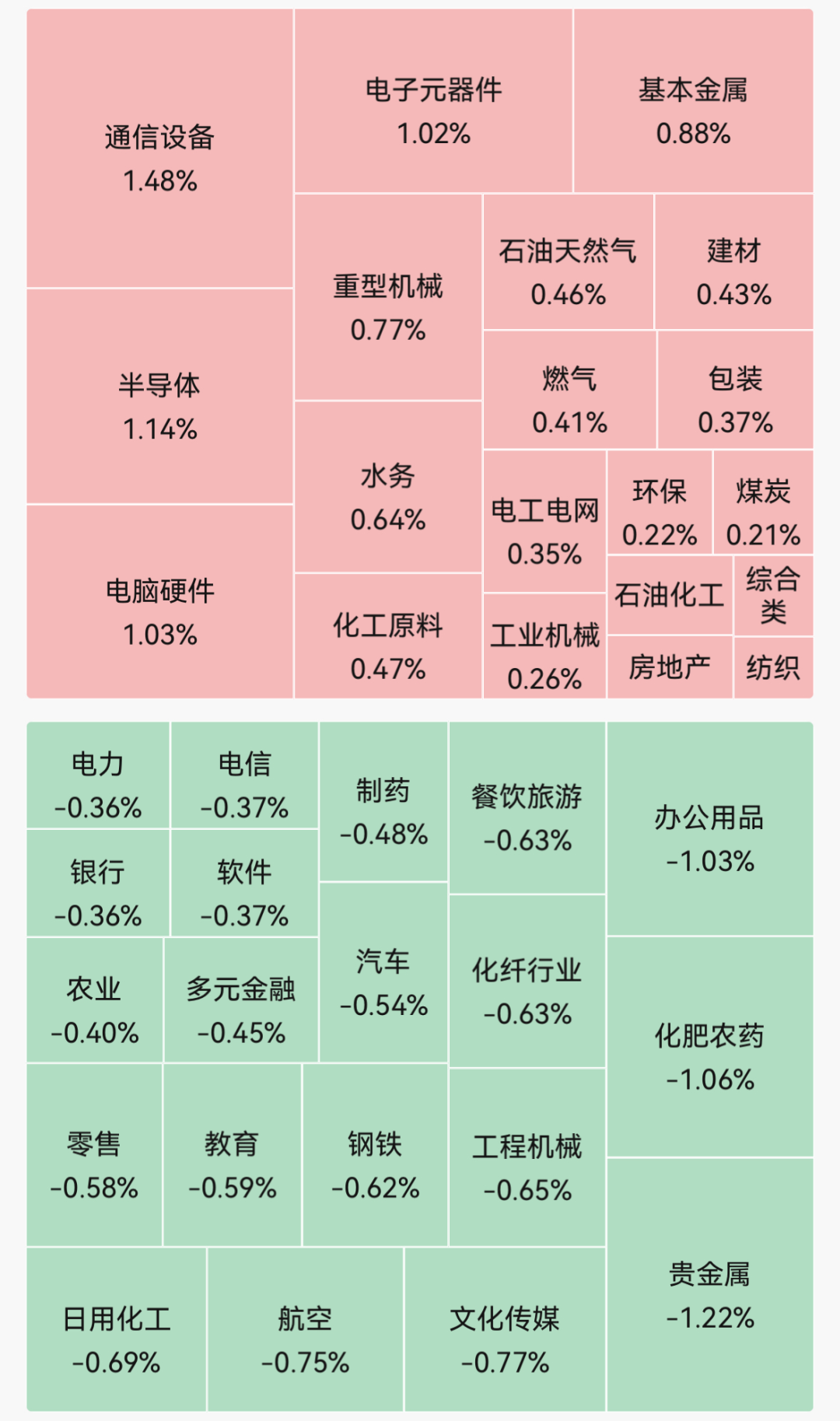 四大指数集体高开，超3100只个股下跌；通信设备、半导体板块领涨；智普涨超20%｜开盘播报 (http://armanice.com/) wap 第1张