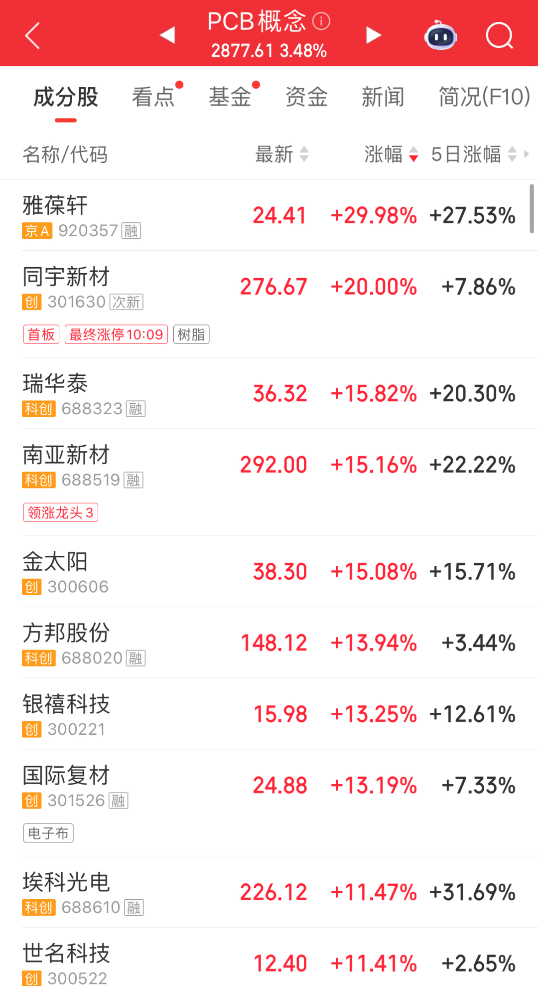 全市场超2400只个股上涨；PCB概念板块表现强势，雅葆轩30cm涨停｜A股早盘 (http://armanice.com/) wap 第3张