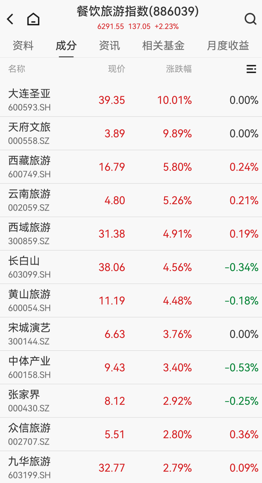 创业板指半日跌超2%，全市场超4300只个股飘绿；半导体硅片概念逆势活跃；贵金属板块表现疲软｜A股早盘 (http://www.kingbaby.com.cn/) wap 第2张