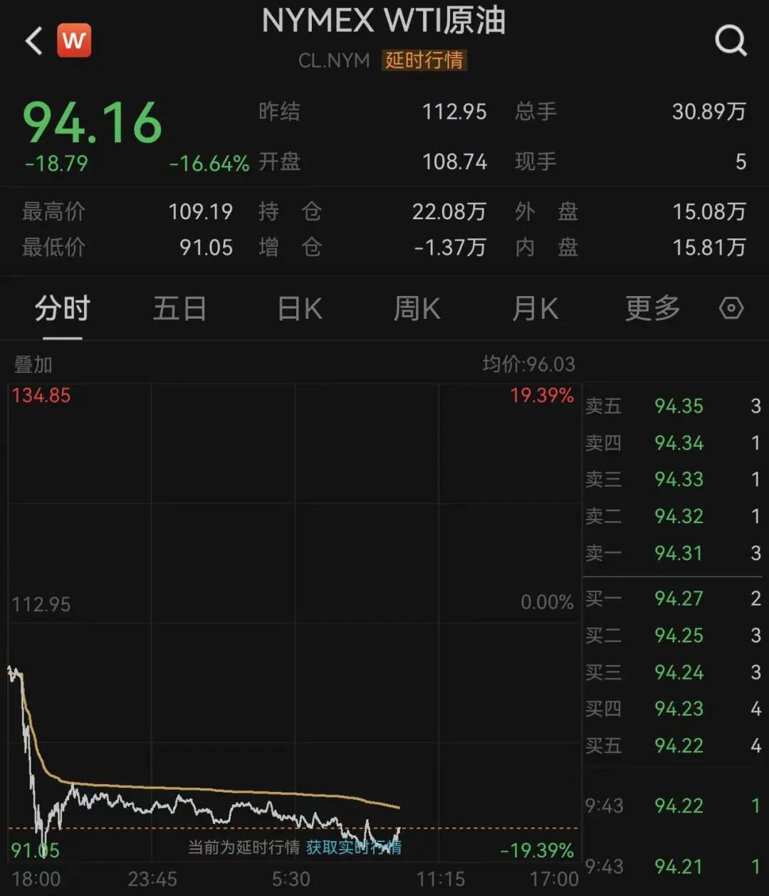 美股被暴拉，4300只个股上涨，道指大涨1300点，科技股大反弹，中国资产爆发，加密货币集体拉升，油价暴跌｜美股开盘 (http://www.photoreceiver.com/) wap 第9张