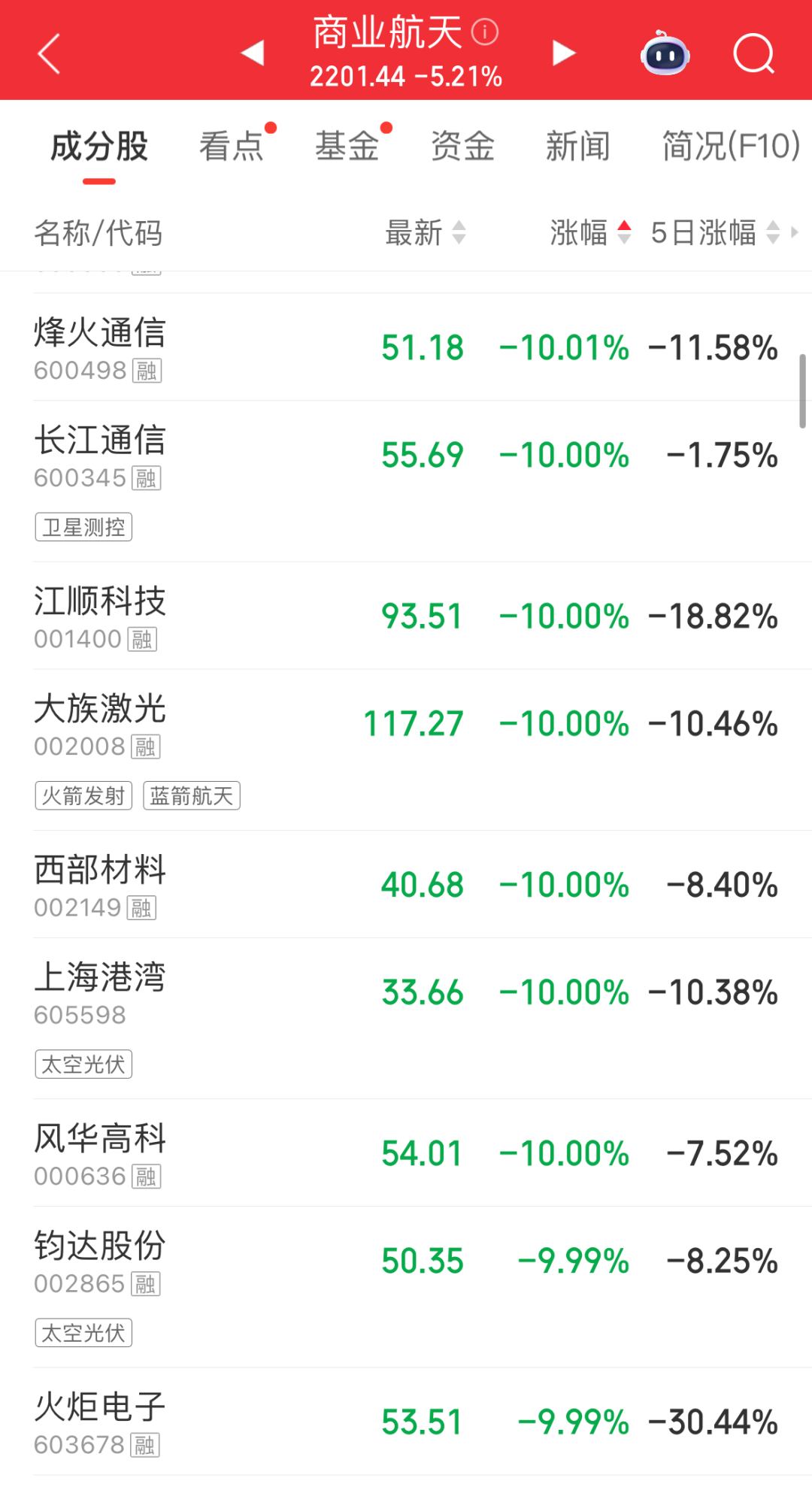 超4500股下挫！中药概念领涨；培育钻石、玻璃纤维、电子布走弱；商业航天10余股跌停｜A股早盘 (http://www.kingbaby.com.cn/) wap 第3张