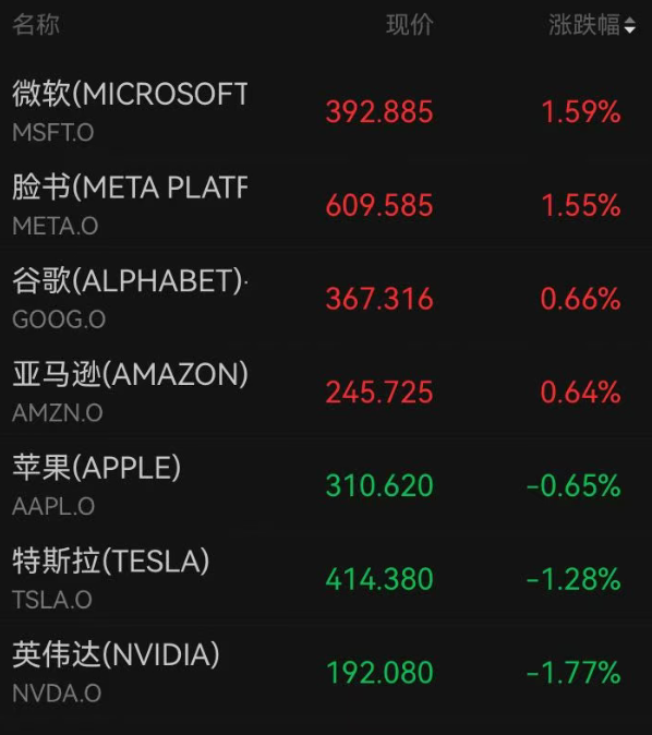 跌个不停！美股半导体连跌第四天，英特尔跌超7%，美光科技跌6%！中概股走高，比亚迪、腾讯大涨｜美股开盘 (http://www.kingbaby.com.cn/) wap 第3张