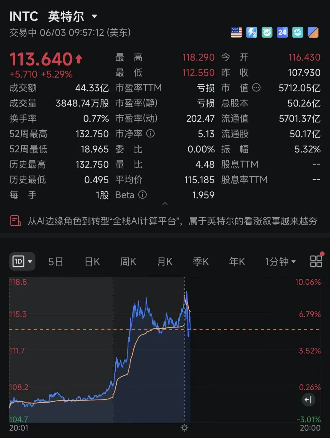 美股三大指数齐跌，中国金龙指数跌超2%！英特尔涨超5%；黄仁勋一句话，Marvell还在涨！加密货币持续下跌，超26万人爆仓｜美股开盘 (http://www.kingbaby.com.cn/) wap 第2张