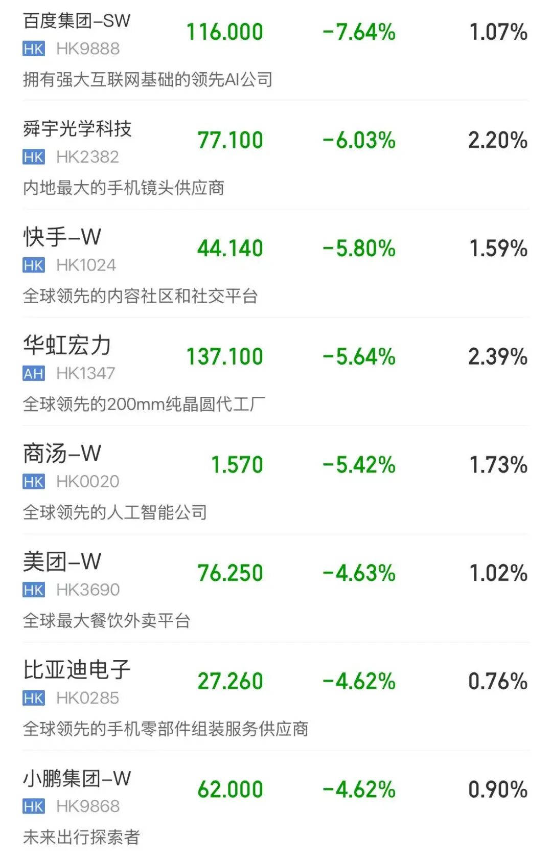 恒生科技指数下跌2.71%，芯片股大面积下挫，MiniMax跌超8% | 港股收盘 (http://armanice.com/) wap 第1张