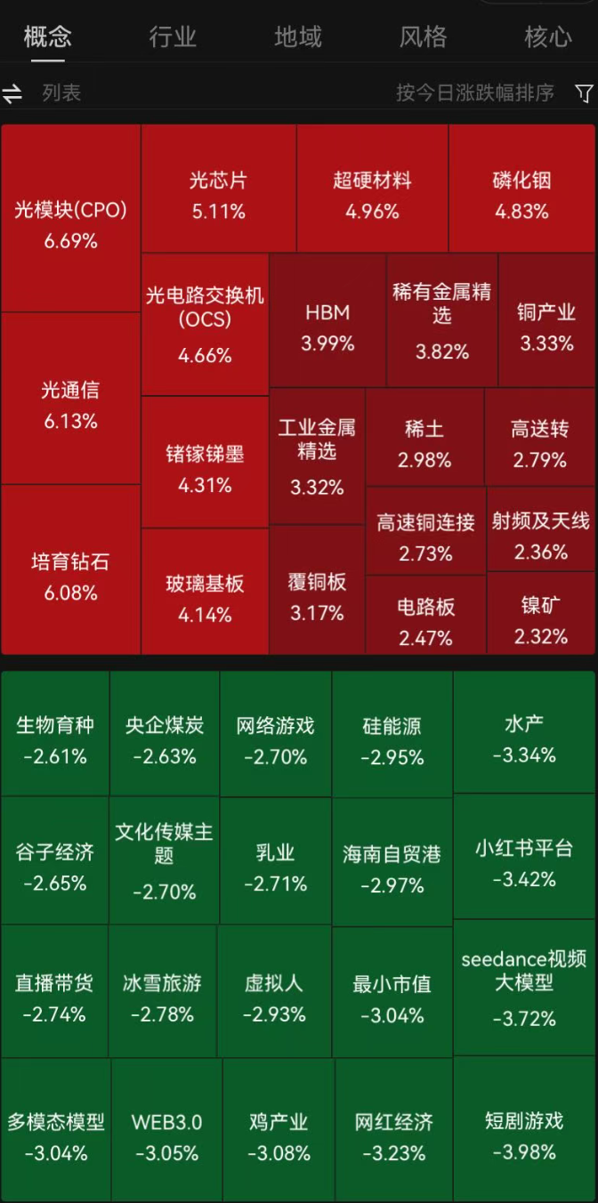 A股主要指数集体收涨，但有3800多只个股下跌；CPO板块大爆发，影视院线板块表现疲软｜A股收盘 (http://www.photoreceiver.com/) 财经 第1张