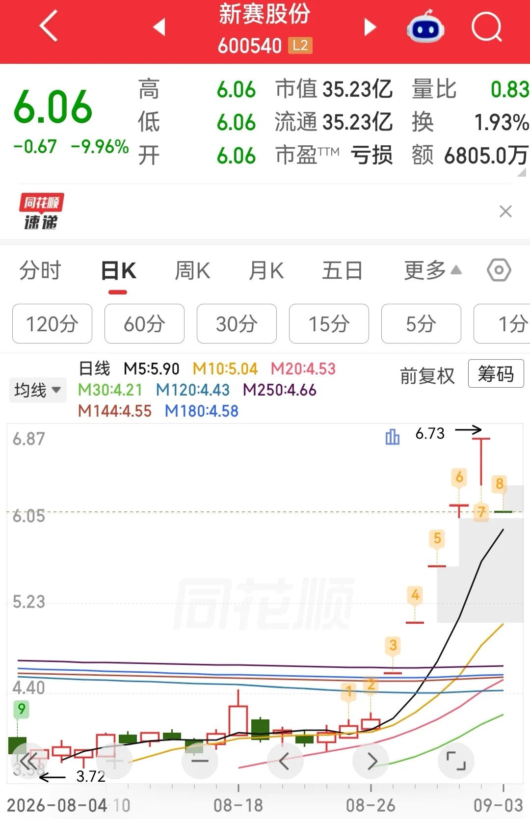 600540，五连涨停板后“一”字跌停！昨夜公告提示风险：因涉嫌信息披露违法违规，正被中国证监会立案调查 (http://www.kingbaby.com.cn/) wap 第1张