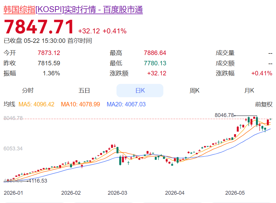 直线拉升！日本股市涨超1600点，逼近65000点，创历史新高！韩国股市今天休市，年内已涨超3600点，涨幅达86%丨日韩股市 (http://dinkfamily.com/) wap 第1张