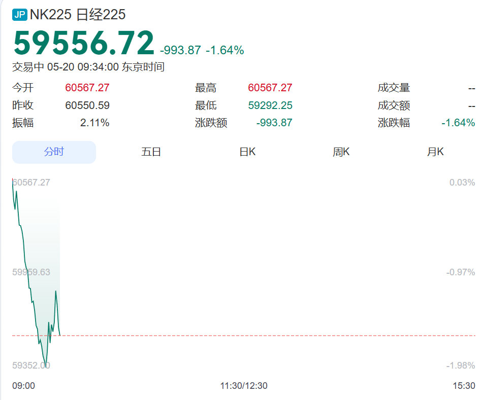 韩国股市再跳水，4天内跌近1000点，现代汽车跌超4%，SK海力士跌近3%！日本股市跌近1000点，跌破6万点大关丨日韩股市 (http://armanice.com/) wap 第1张