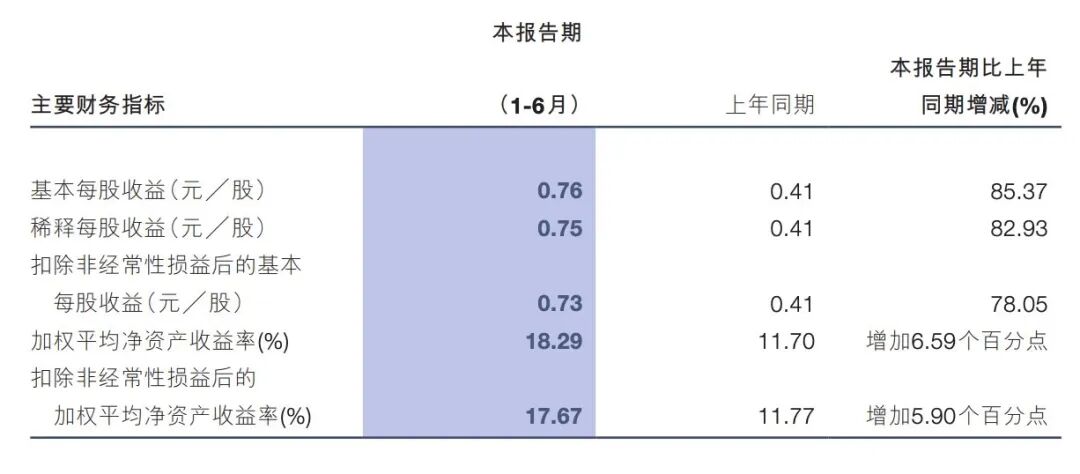 3800亿市值矿业巨头发布“炸裂”业绩：上半年净利大增超80%！拟分红超20亿元 (http://www.kingbaby.com.cn/) wap 第3张
