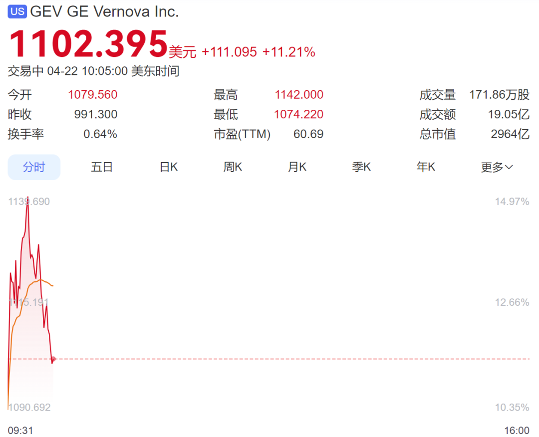 全线大涨！美股超3600只个股上涨，科技股拉升；中国金龙指数涨0.44%，金银、油价也在涨丨美股开盘 (http://www.kingbaby.com.cn/) 财经 第5张