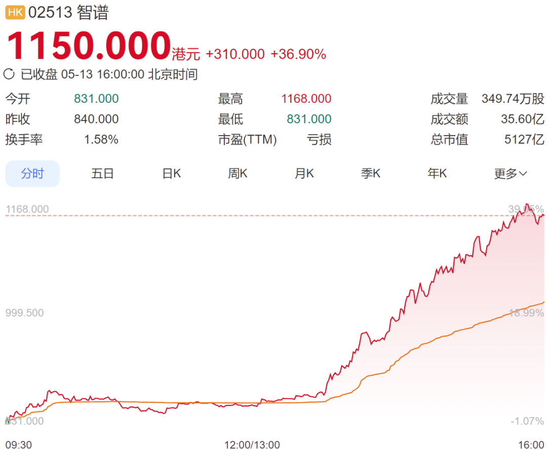 港股AI概念大爆发，MiniMax涨超18%，智谱涨近37% ；美团涨超4%，腾讯、小米涨超1%丨港股收盘 (http://www.chichengjiaxiao.cn/) caij 第4张