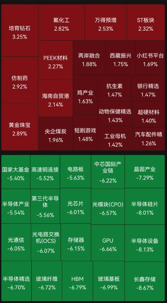 科技股剧烈回调，创业板指、科创综指均跌超5%；AI产业链领跌，兆易创新、东山精密、北方华创跌停｜A股收盘 (http://www.kingbaby.com.cn/) wap 第5张