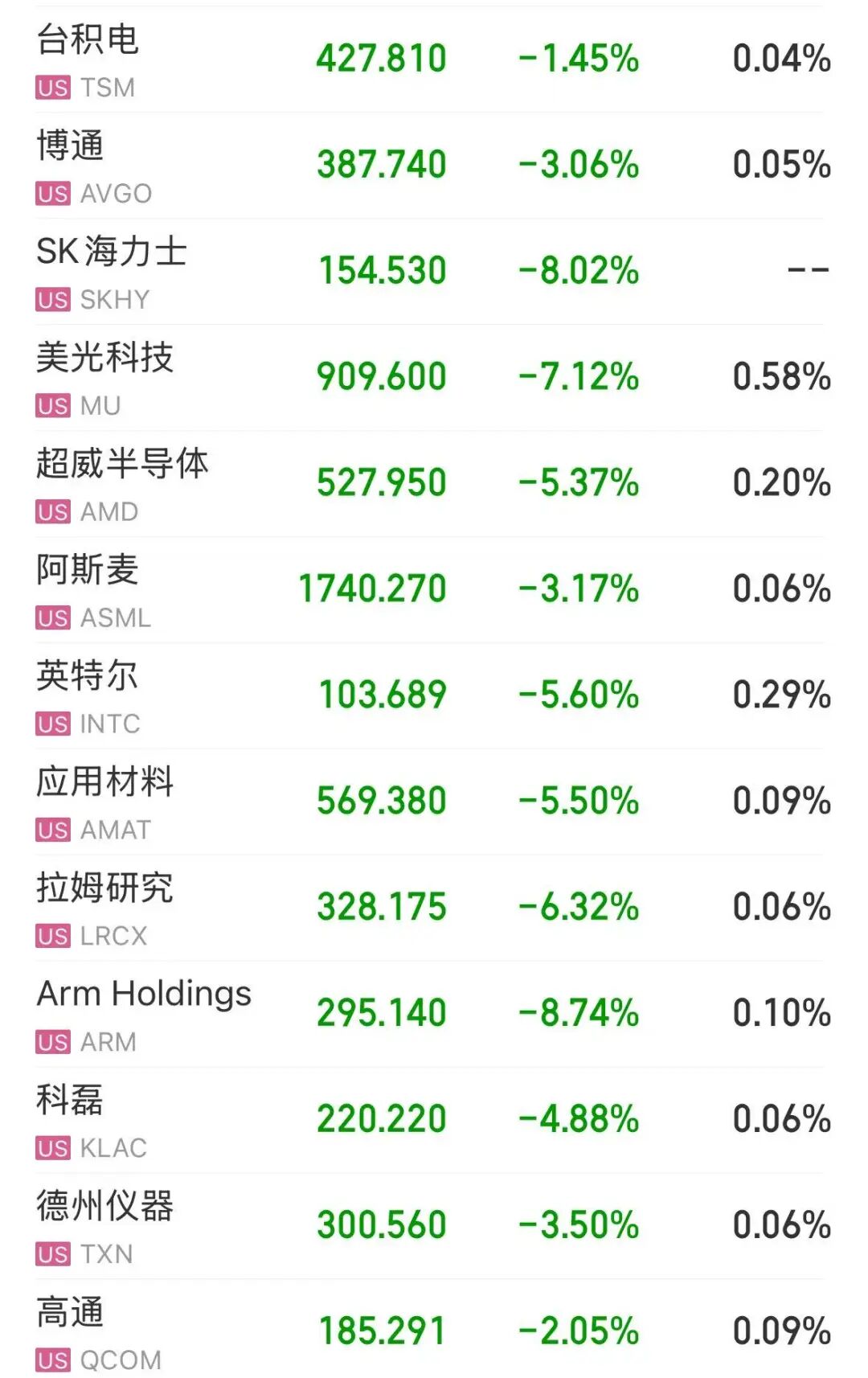 美股半导体大跌，存储概念领跌，闪迪跌超10%，美光跌超7%，苹果股价创历史新高！国际油价大涨，金银下跌 | 美股开盘 (http://www.kingbaby.com.cn/) wap 第3张
