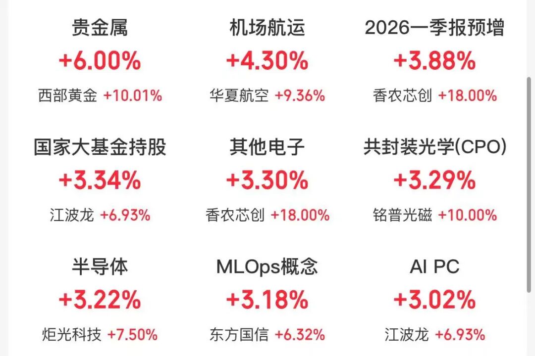 四大指数高开,贵金属、机场航运涨幅居前,油气股大跌 | 开盘播报 wap 第1张-光电鸡 四大指数高开,贵金属、机场航运涨幅居前,油气股大跌 | 开盘播报 (http://www.photoreceiver.com/) wap 第1张