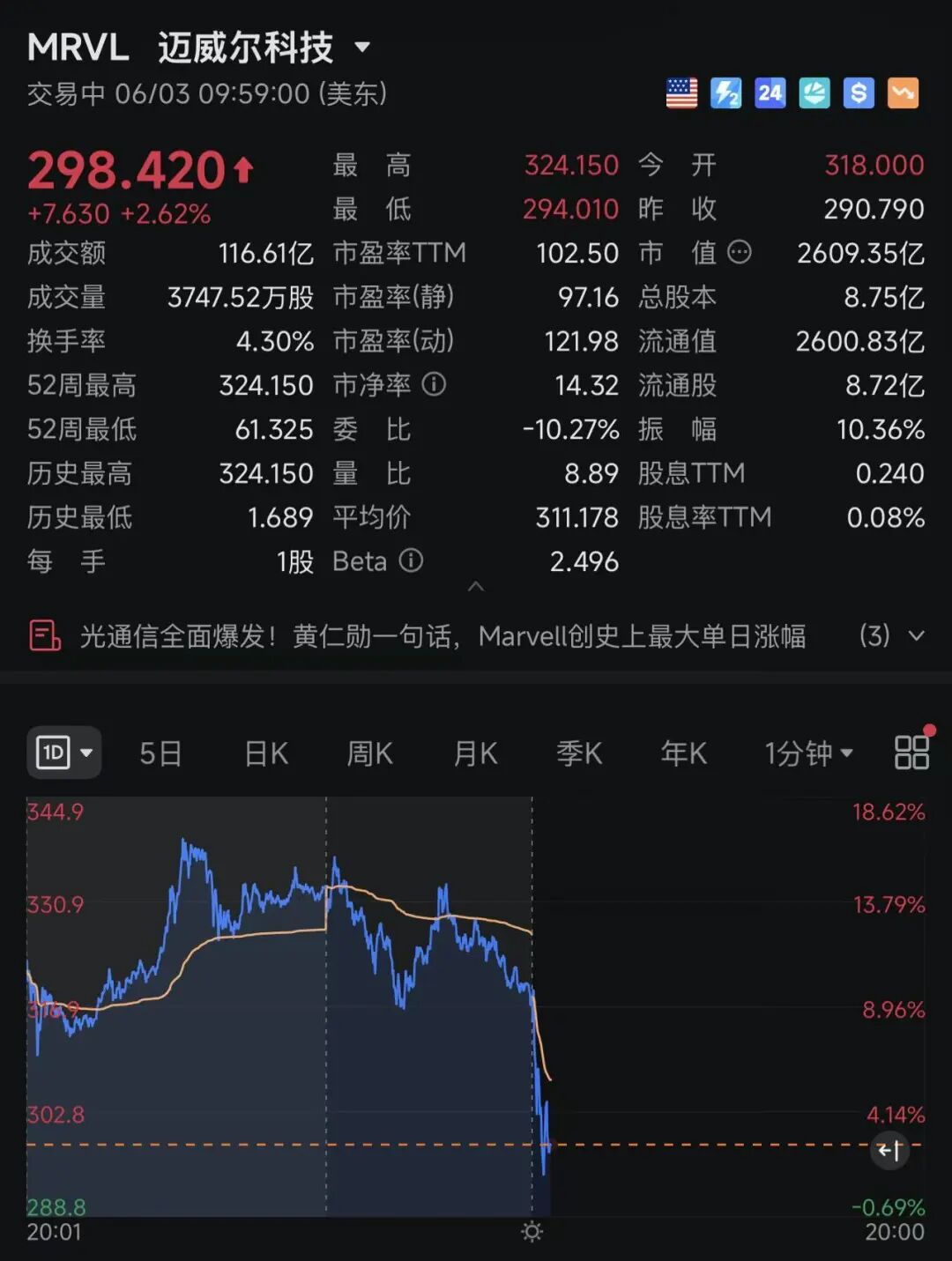 美股三大指数齐跌，中国金龙指数跌超2%！英特尔涨超5%；黄仁勋一句话，Marvell还在涨！加密货币持续下跌，超26万人爆仓｜美股开盘 (http://www.kingbaby.com.cn/) wap 第1张