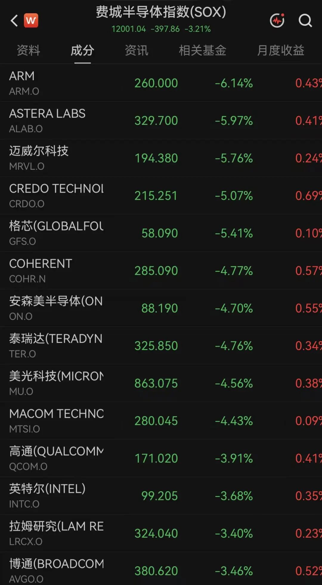 存储芯片带头，美股半导体板块全线跳水，美光市值跌破1万亿美元！黄金失守4000美元，中国金龙指数逆势飘红｜美股开盘 (http://www.kingbaby.com.cn/) wap 第3张