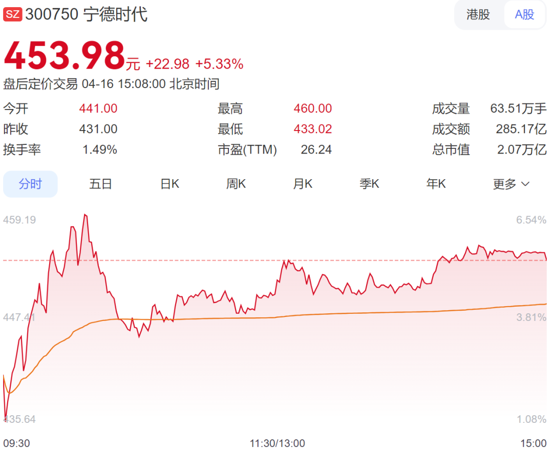 超4300只个股上涨，创业板指涨超3%，创近11年新高！宁德时代总市值超过中石油，算力租赁概念大爆发丨A股收盘 (http://www.hilij.com/) p 第1张