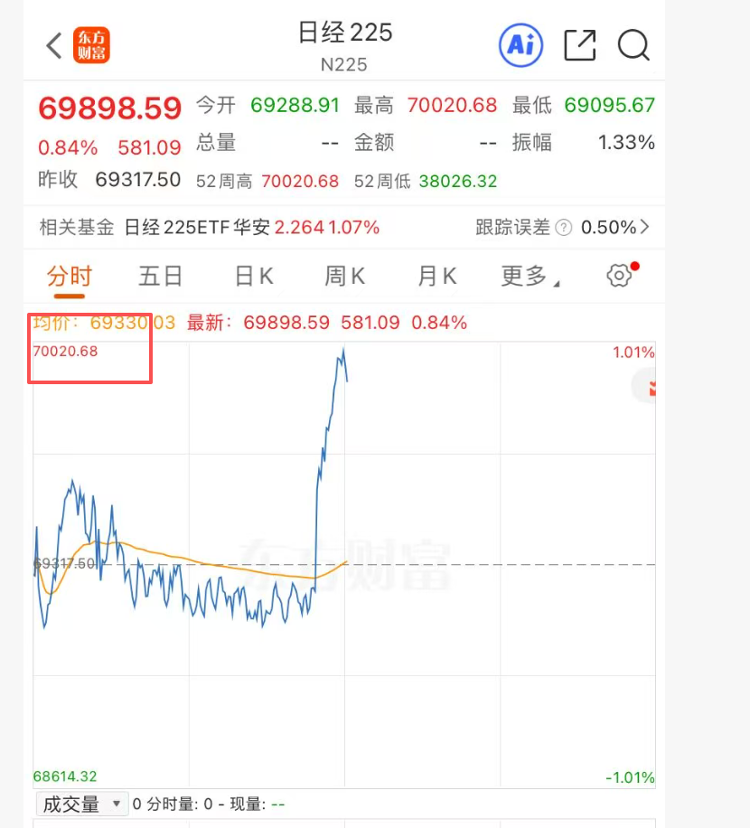 历史首次！日经225指数突破70000点，此前日本央行宣布将政策利率上调至1%，为31年来最高水平|盘中速报 (http://armanice.com/) wap 第1张