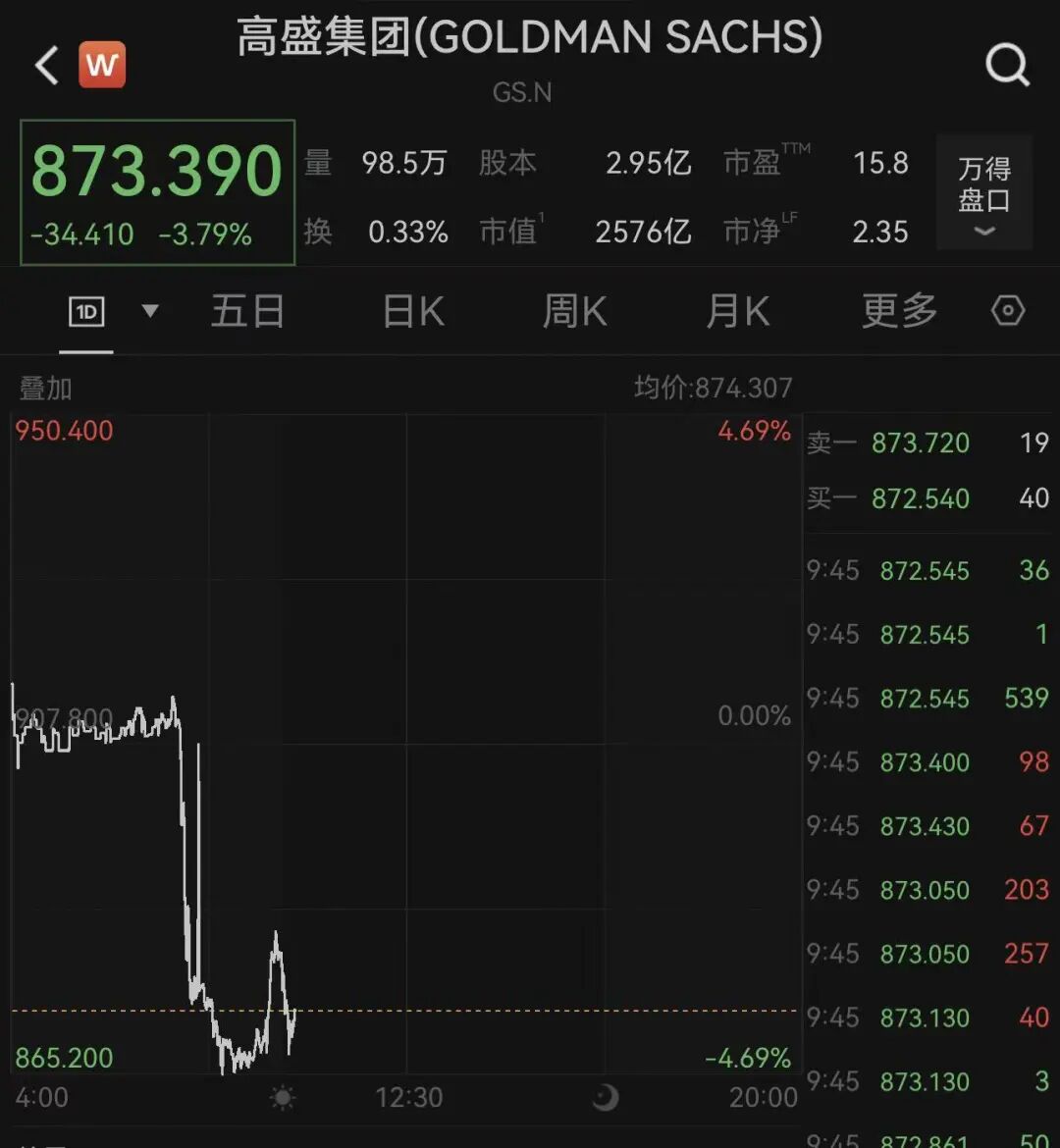 中概股跌多涨少,石油股涨、航空股跌,国际油价冲高后大幅回落,高盛发文:美股迎来最终决战|美股开盘 wap 第9张-papi酱 中概股跌多涨少,石油股涨、航空股跌,国际油价冲高后大幅回落,高盛发文:美股迎来最终决战|美股开盘 (http://www.paipi.cn/) wap 第9张