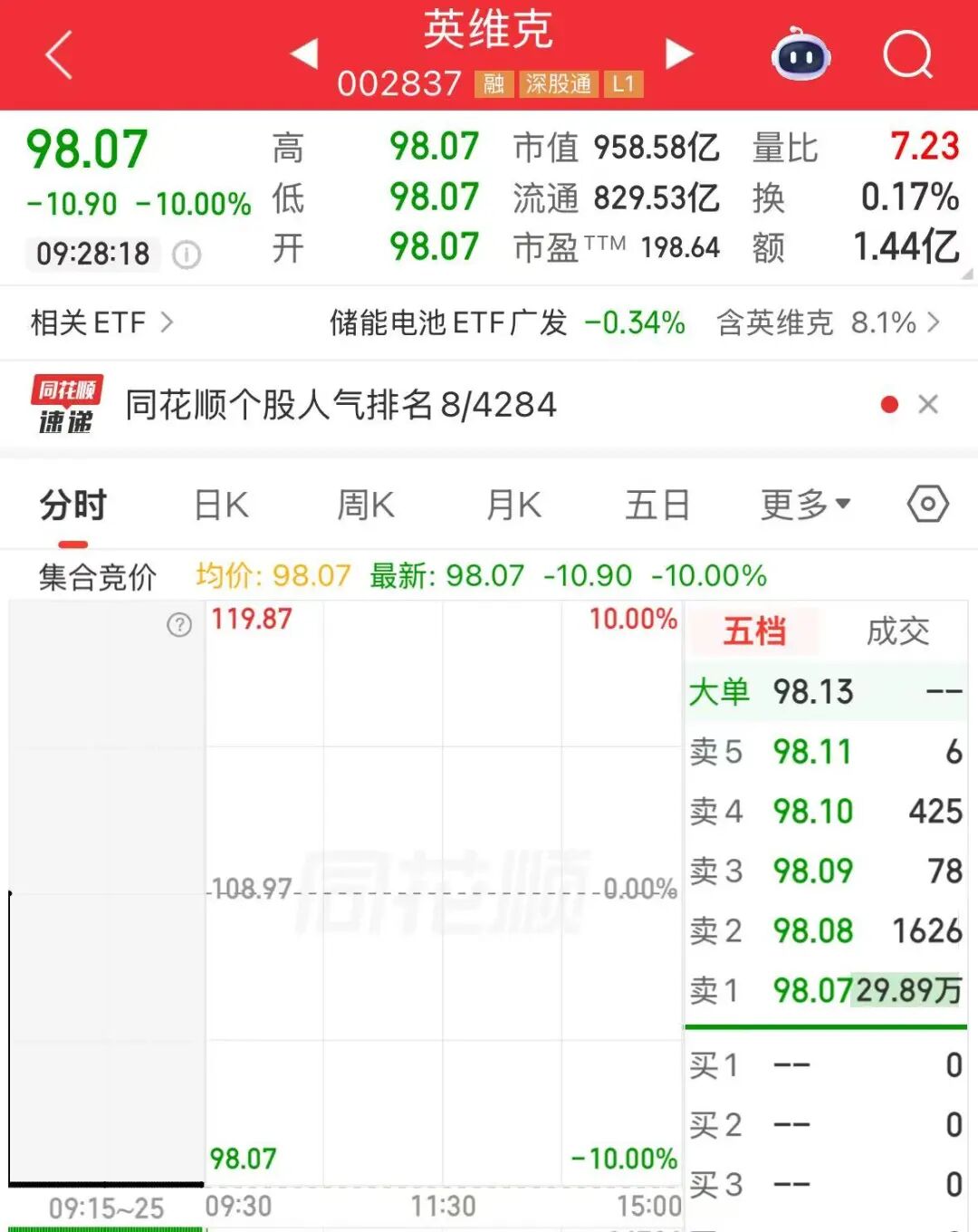 四大指数集体低开，英维克继续跌停，石墨电极、赛马概念涨幅居前，小金属、军工装备板块走低 | 开盘播报 (http://www.kingbaby.com.cn/) 财经 第3张