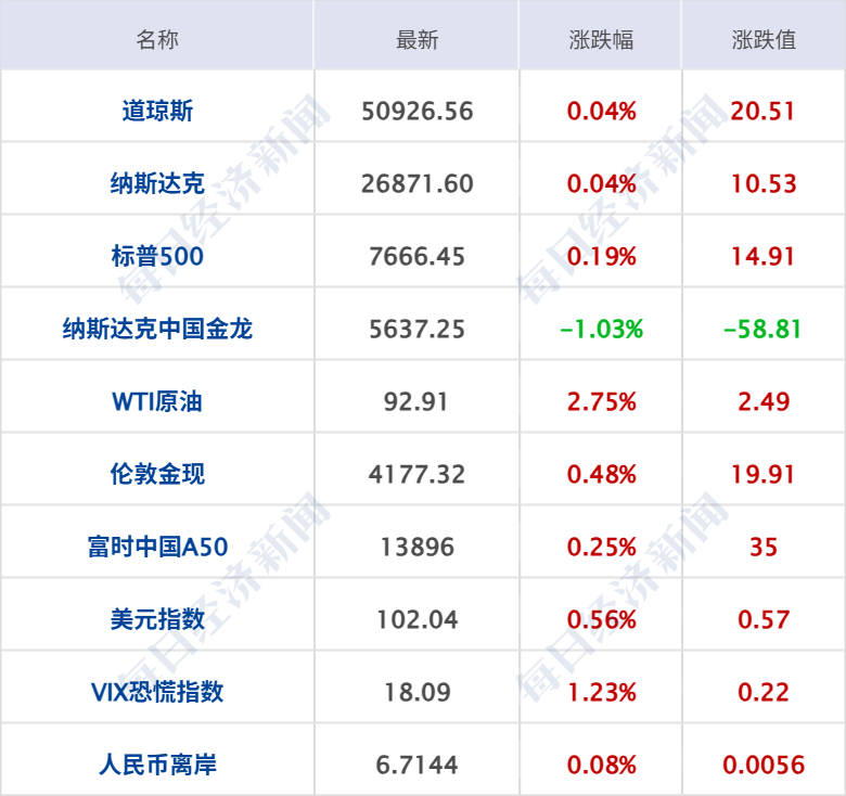 多国领导人已提名特朗普角逐诺贝尔和平奖；特朗普：中期选举后或加大力度打伊朗；美股齐涨，国际油价大涨，布油冲上100美元丨每经早参 (http://www.kingbaby.com.cn/) wap 第7张