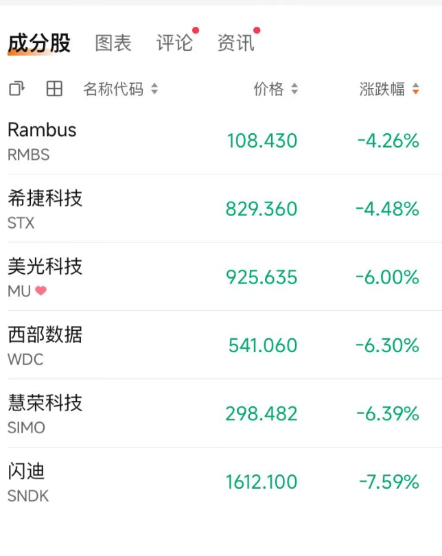跌个不停！美股半导体连跌第四天，英特尔跌超7%，美光科技跌6%！中概股走高，比亚迪、腾讯大涨｜美股开盘 (http://www.kingbaby.com.cn/) wap 第2张