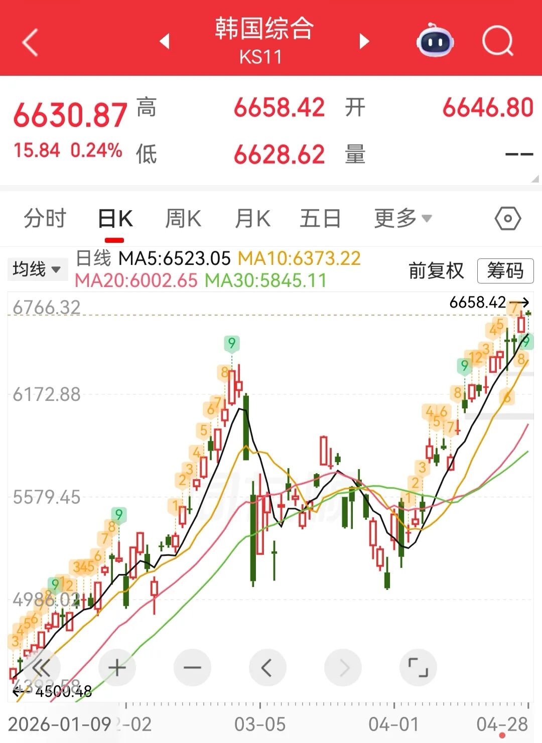 日经225指数跌0.42%，韩国KOSPI指数涨0.24%丨日韩股市 (http://www.hilij.com/) p 第1张