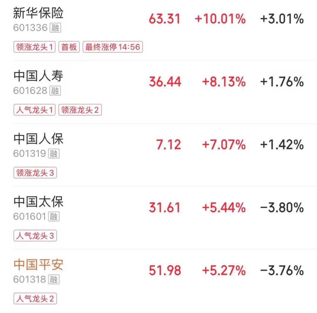 A股全线大涨，成交额3.74万亿元，创历史第二天量！大金融爆发，券商板块涨超7.5%，多只券商股涨停 | A股收盘 (http://armanice.com/) wap 第1张