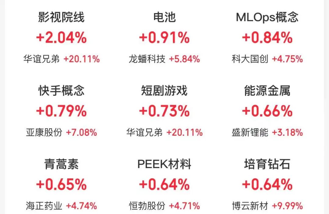 四大指数高开,宁德时代A股总市值反超中国石油跃居第三!影视院线、电池板块上涨,油气股下跌 | 开盘播报 caijing 第1张-光电鸡 四大指数高开,宁德时代A股总市值反超中国石油跃居第三!影视院线、电池板块上涨,油气股下跌 | 开盘播报 (http://www.photoreceiver.com/) caijing 第1张
