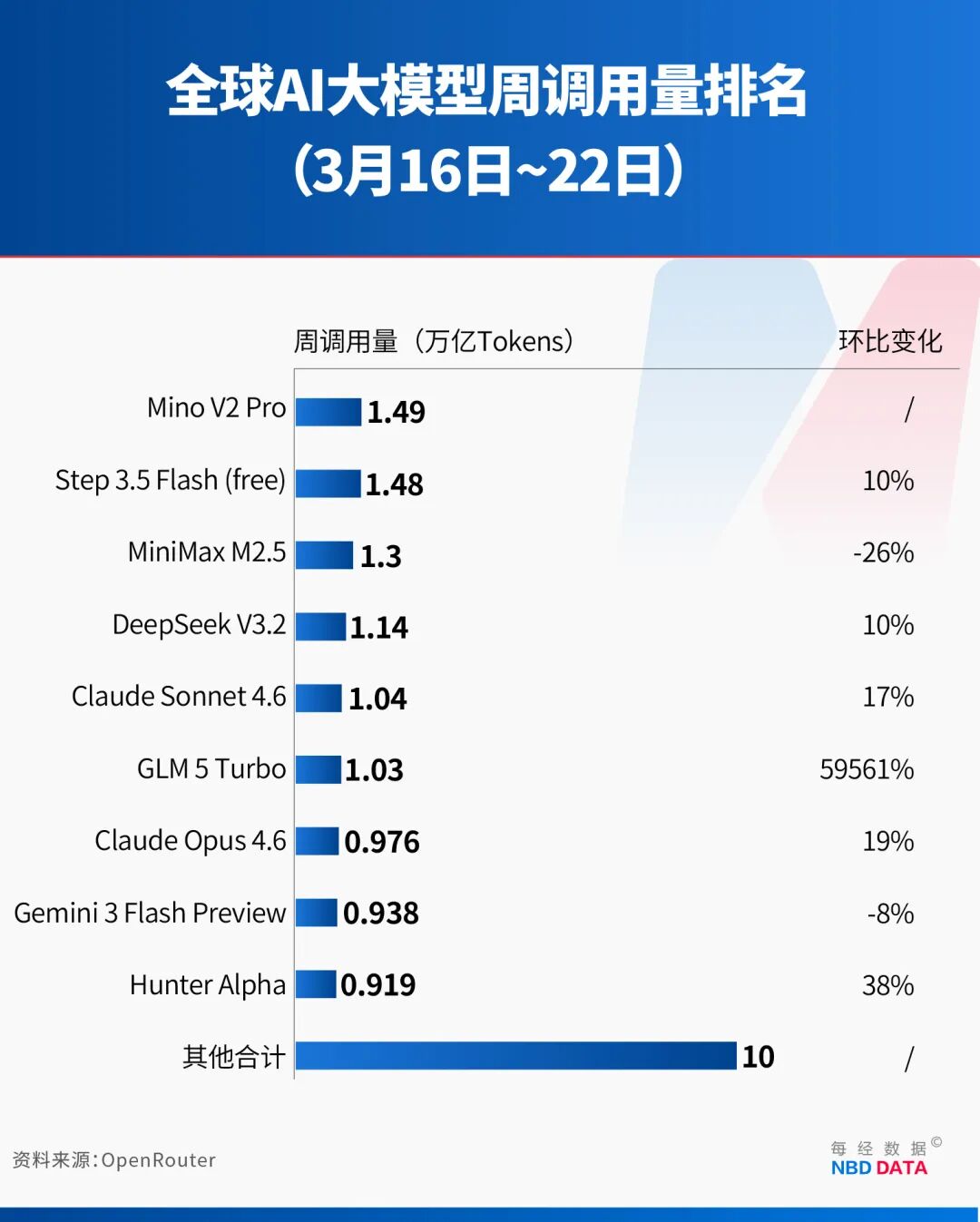 中国大模型调用量激增57% 连续三周领先美国