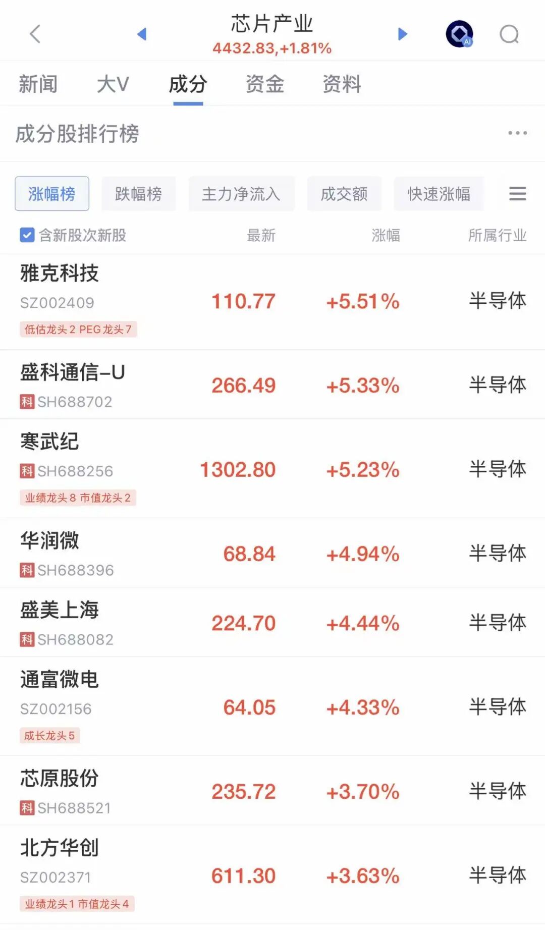 A股震荡，沪指转跌，超4100只个股下跌！芯片股走强，寒武纪涨超5%，光纤概念拉升，体育股集体调整丨A股早盘 (http://www.999law.cn/) caij 第1张