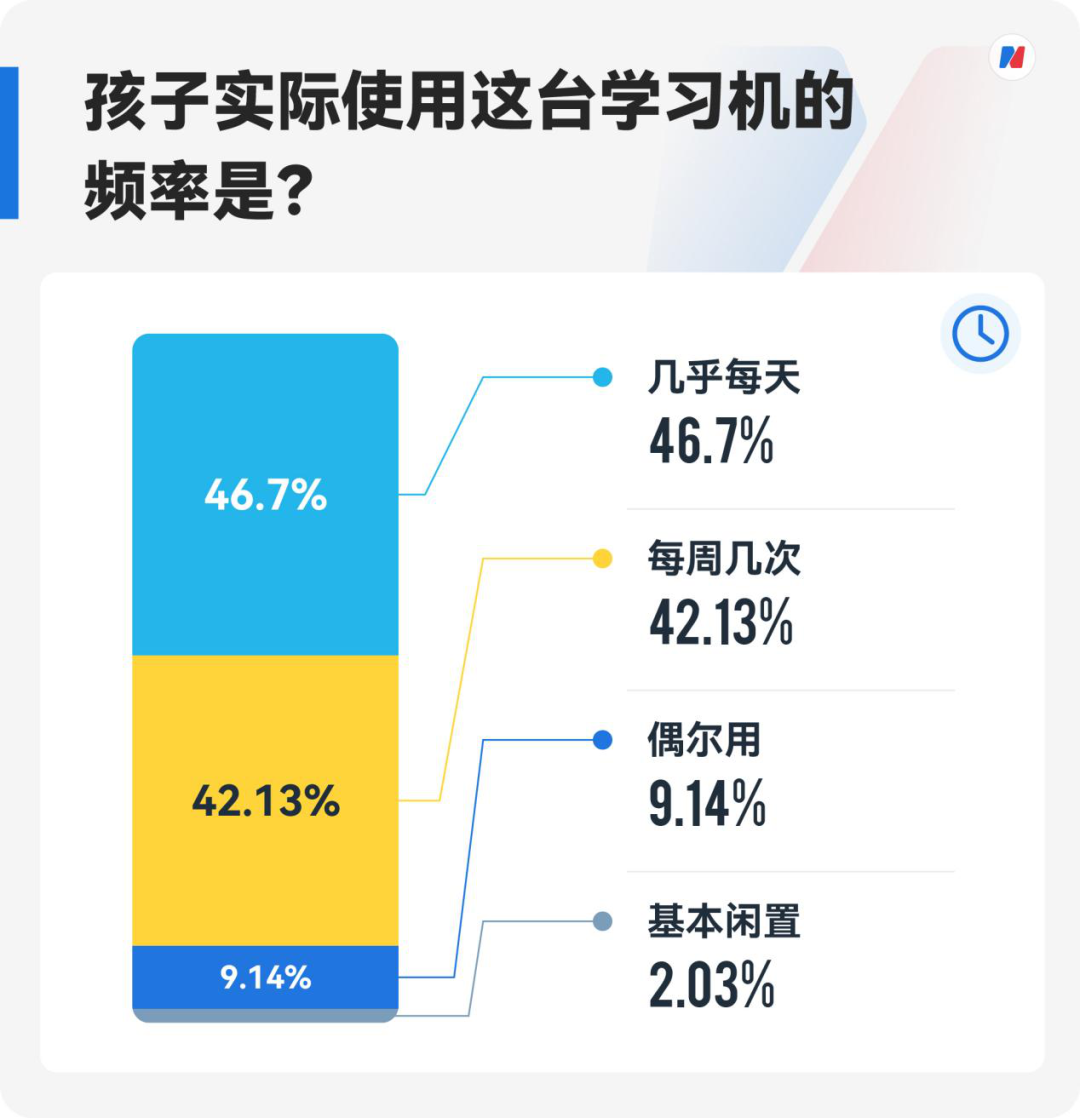 这个“双十一”，超七成受访家长计划入手学习机，内容质量超越硬件成决策“第一因子” (http://www.kingbaby.com.cn/) wap 第15张