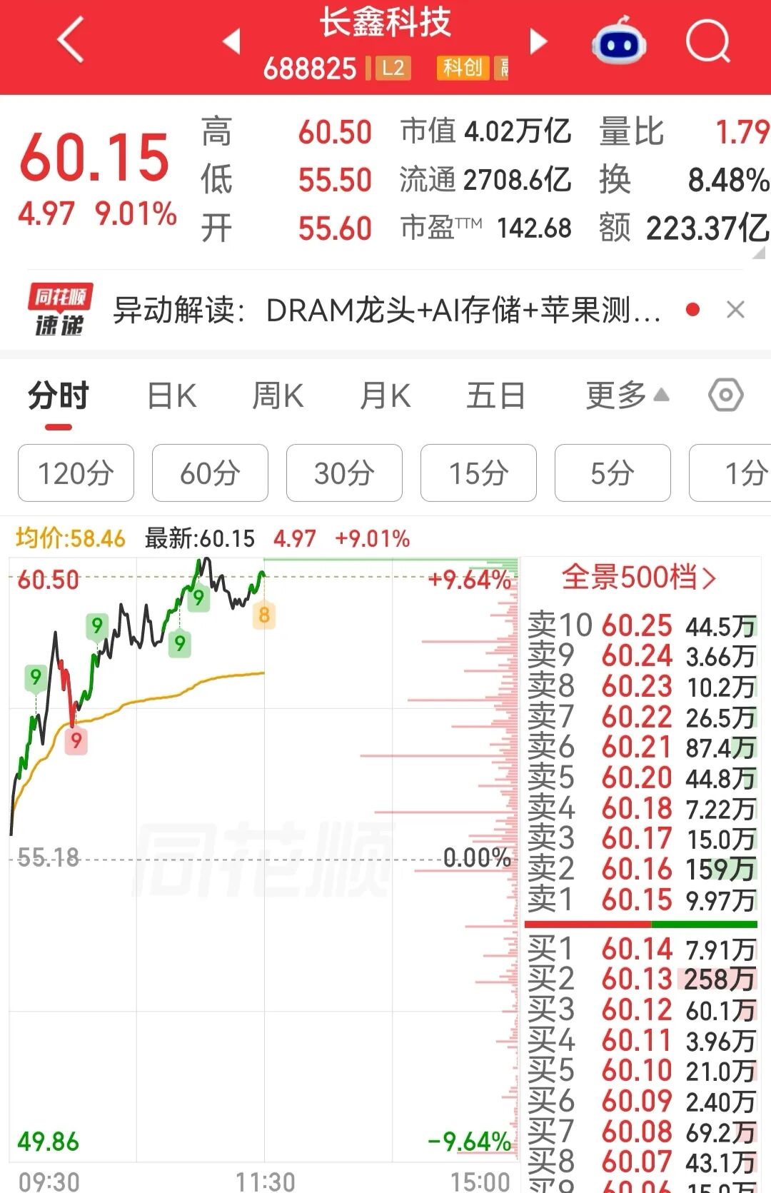 超3800只个股上涨！PCB、CPO、CRO概念走强，药明康德创历史新高，长鑫科技涨超9%，影视院线、白酒板块下跌｜A股早盘 (http://www.kingbaby.com.cn/) wap 第2张
