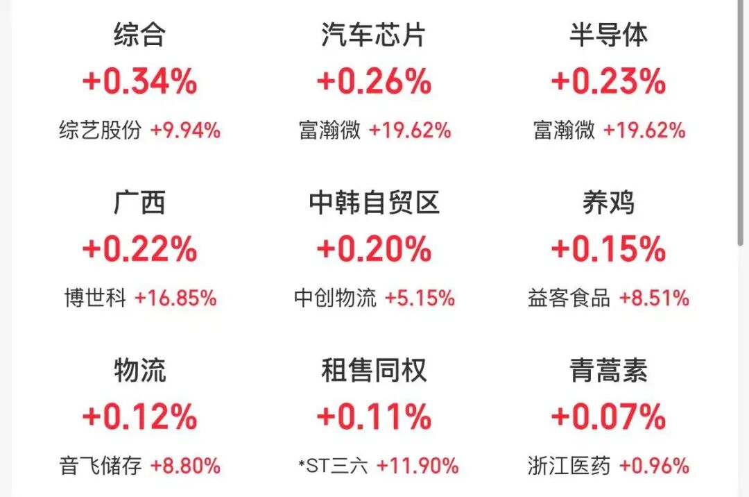 创业板指跌超1%，半导体板块活跃，影视院线跌幅居前 | 开盘播报 (http://www.photoreceiver.com/) 财经 第1张
