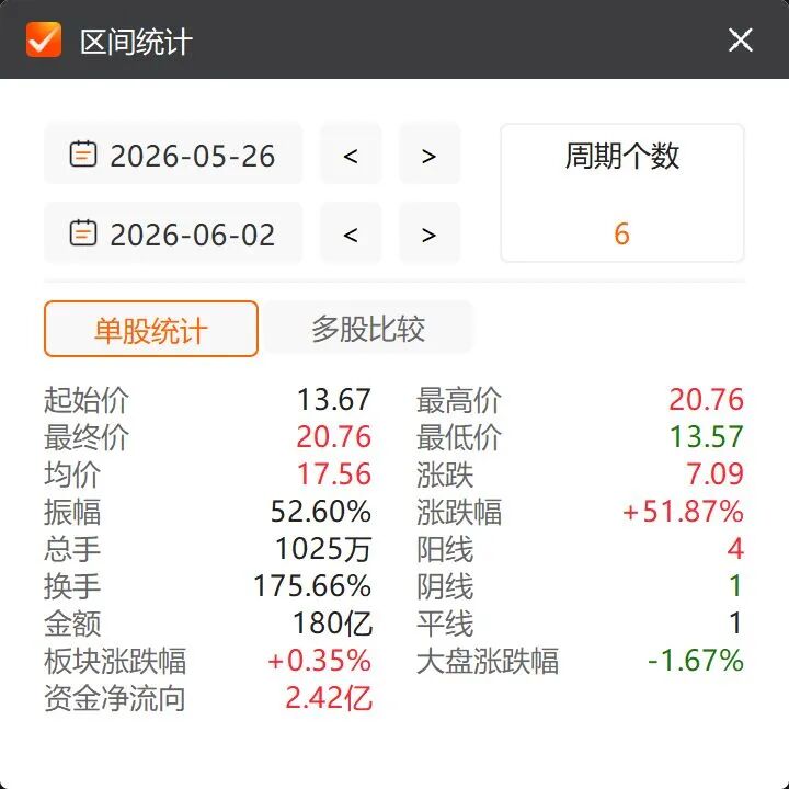 6天5板，002579股价创历史新高！此前曾连亏3年，去年刚扭亏，今年一季度业绩又下滑 (http://www.kingbaby.com.cn/) wap 第3张