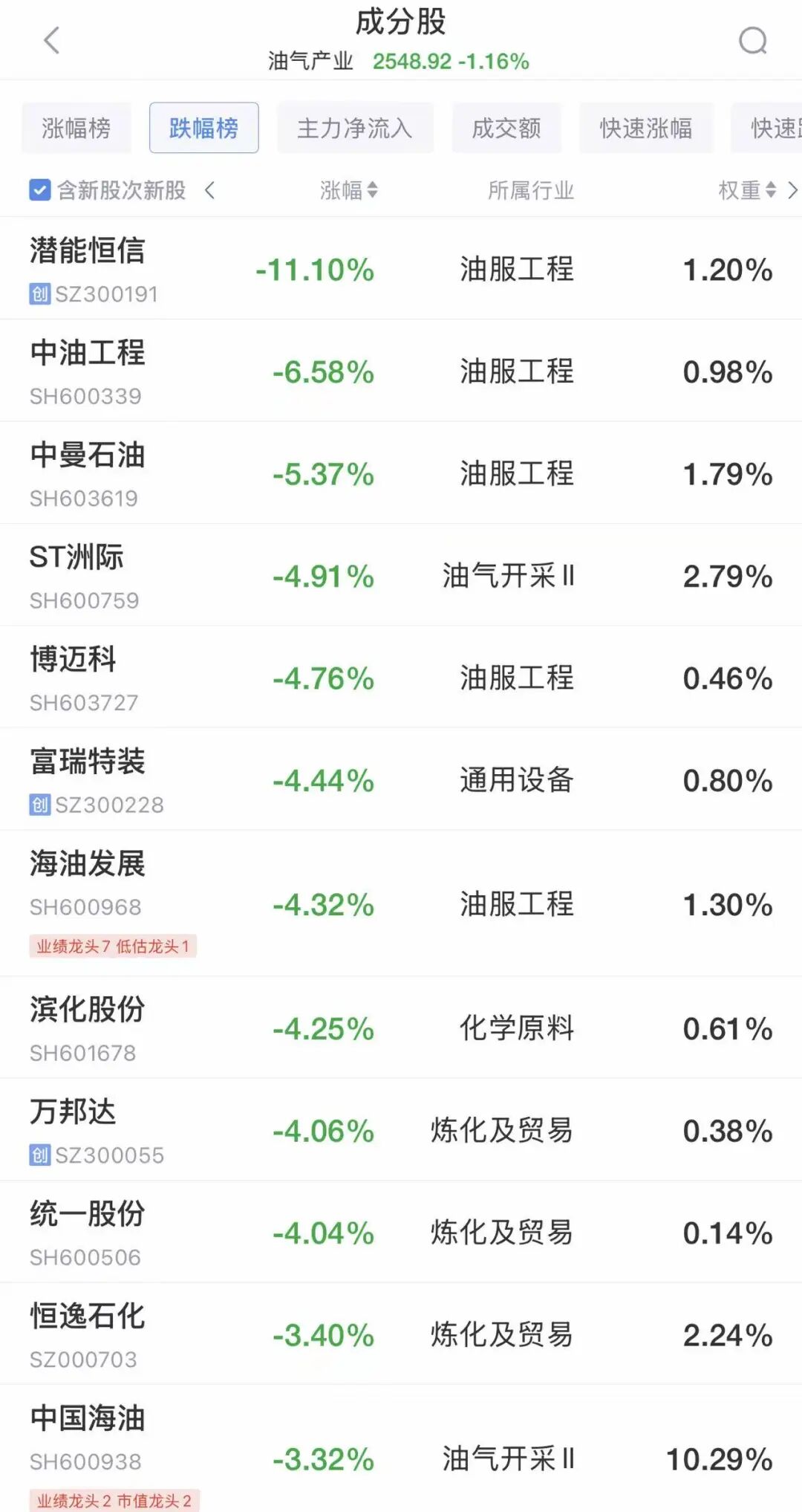 A股全线飘红，超百股涨停！芯片股大爆发，中芯国际涨超11%，寒武纪涨近9%；油气股普跌，“三桶油”齐跌丨A股早盘 (http://armanice.com/) wap 第2张