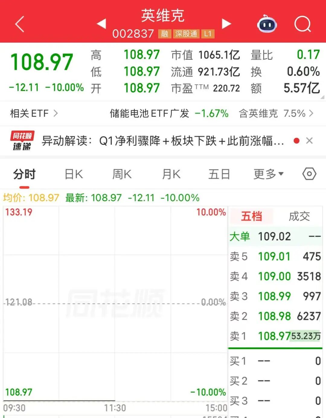 近3900只个股下跌，算力产业链走弱，大牛股一字跌停！煤炭、工业气体、影视股拉升 | A股早盘 (http://www.photoreceiver.com/) 财经 第5张