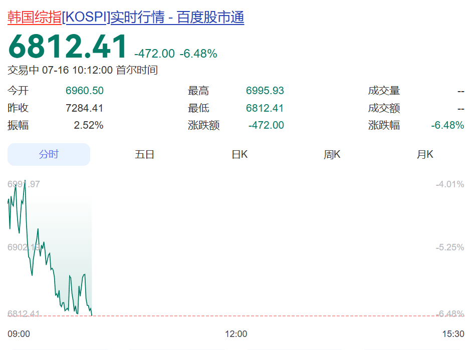 韩国央行宣布:加息25个基点!股市已跌入熊市 wap 第2张-婴之杰 韩国央行宣布:加息25个基点!股市已跌入熊市 (http://www.kingbaby.com.cn/) wap 第2张
