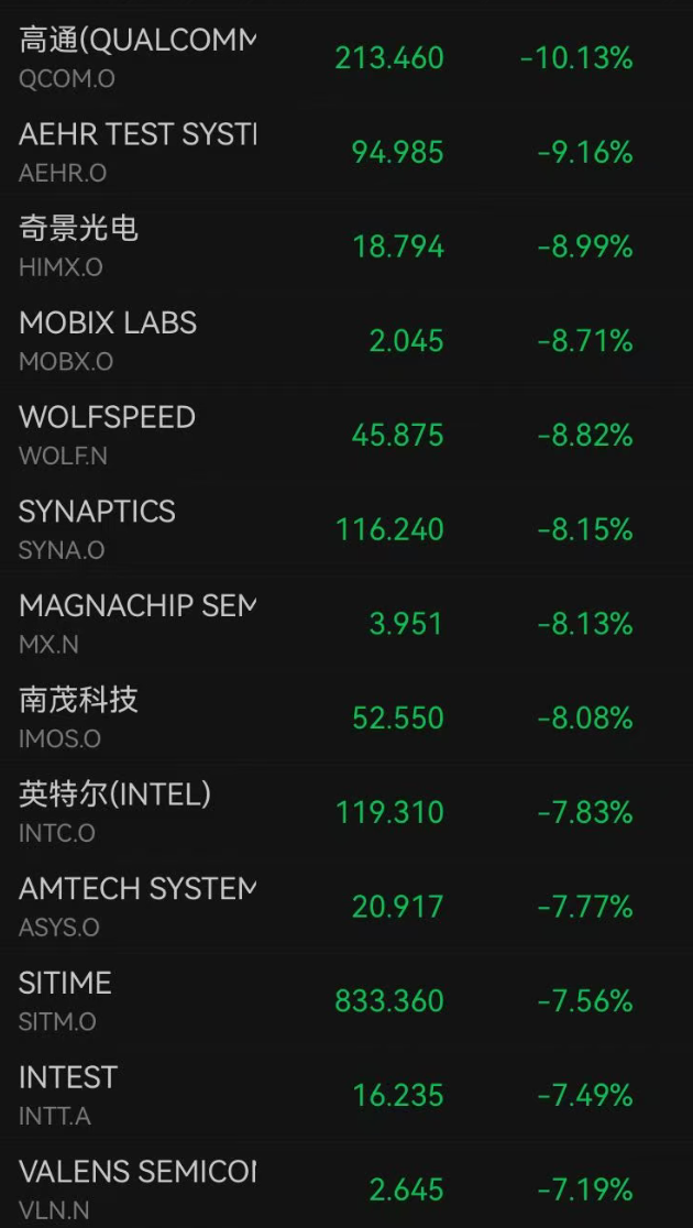 突发！美股科技股急挫，纳指跌破26000点，闪迪跌8%，高通跌超10%，英特尔跌8%！“大空头”预警：美股或将崩盘 (http://www.999law.cn/) caij 第1张