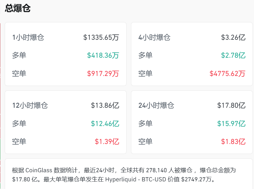 全线暴跌，近28万人爆仓！有人单笔爆仓金额近2亿元 (http://armanice.com/) wap 第2张