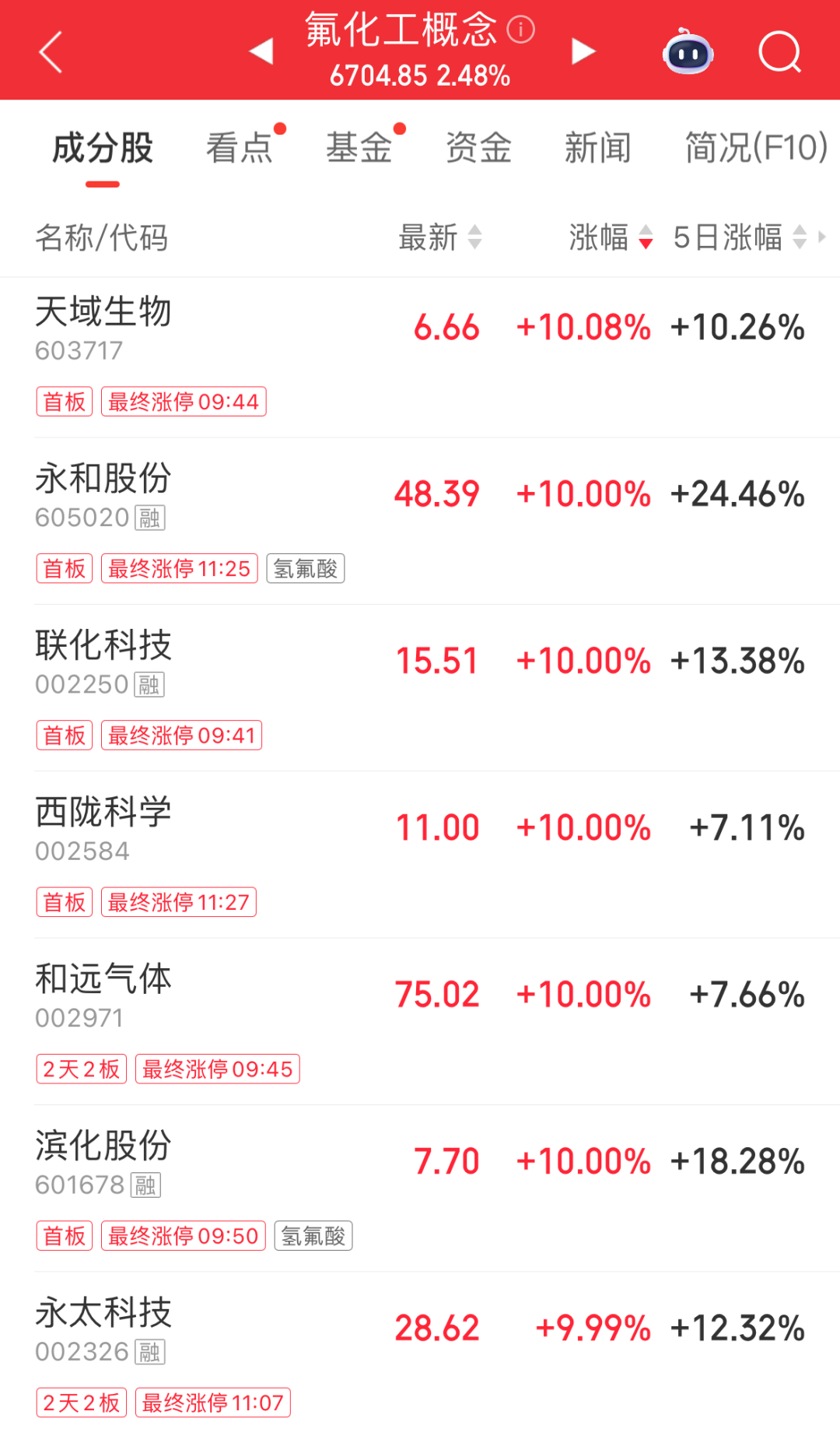 四大指数飘绿,但超3200股上涨!贵金属、氟化工领涨,多股涨停;半导体、存储芯片集体下跌|A股早盘 wap 第4张-婴之杰 四大指数飘绿,但超3200股上涨!贵金属、氟化工领涨,多股涨停;半导体、存储芯片集体下跌|A股早盘 (http://www.kingbaby.com.cn/) wap 第4张