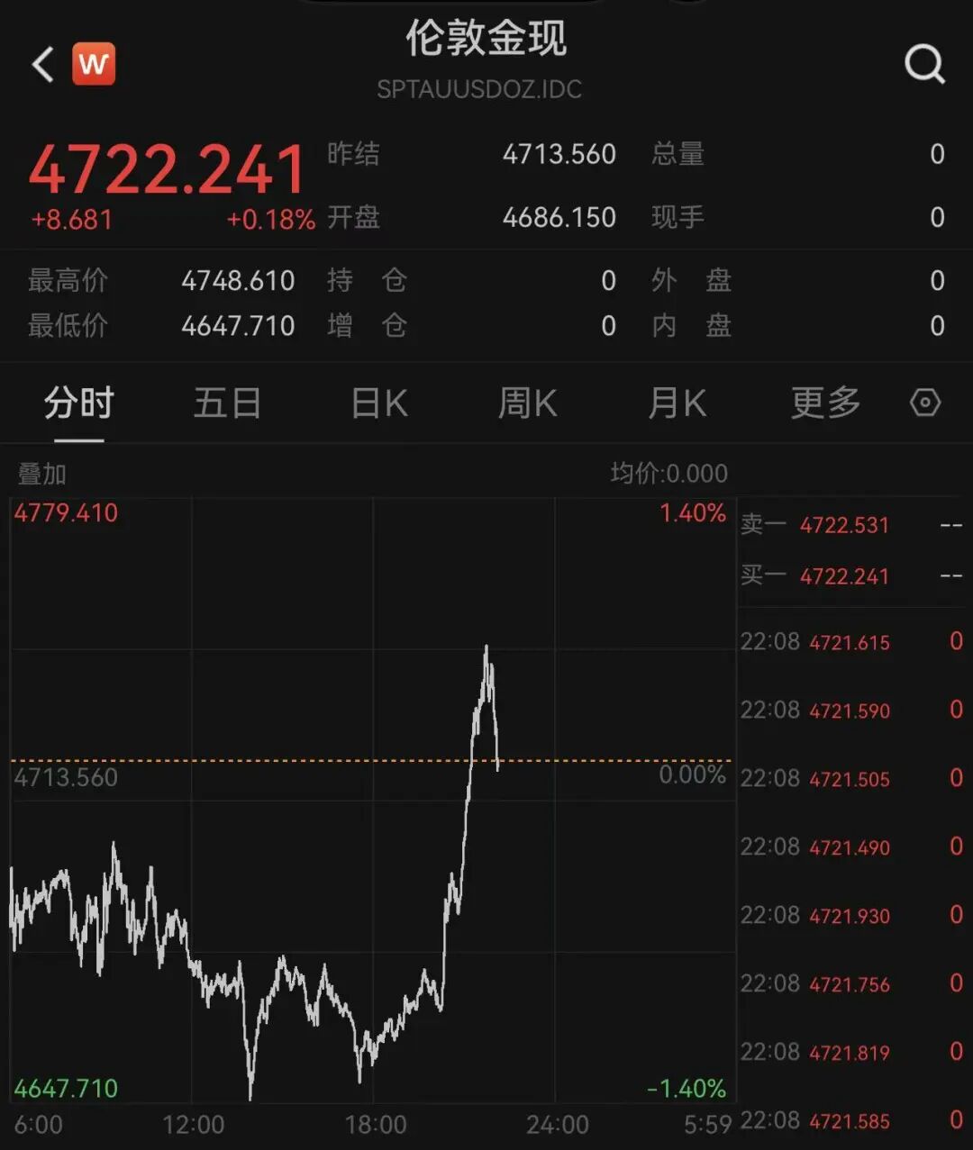 深夜，金银价突然直线拉升，中国金龙指数涨超1%！英伟达市值飙至5.3万亿美元，高通、英特尔、美光、AMD齐涨｜美股开盘 (http://www.pckjsb.cn/) caij 第7张