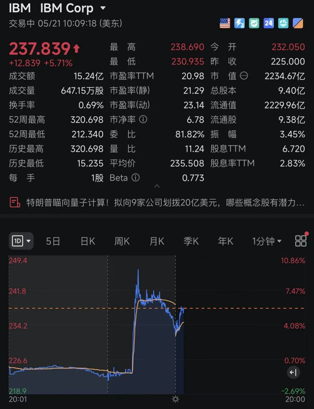 突发！沃尔玛暴跌7%，金龙指数跌超2%，中概股多数下跌！ARM市值破3000亿美元，孙正义旗下软银狂赚2200亿美元｜美股开盘 (http://armanice.com/) wap 第5张