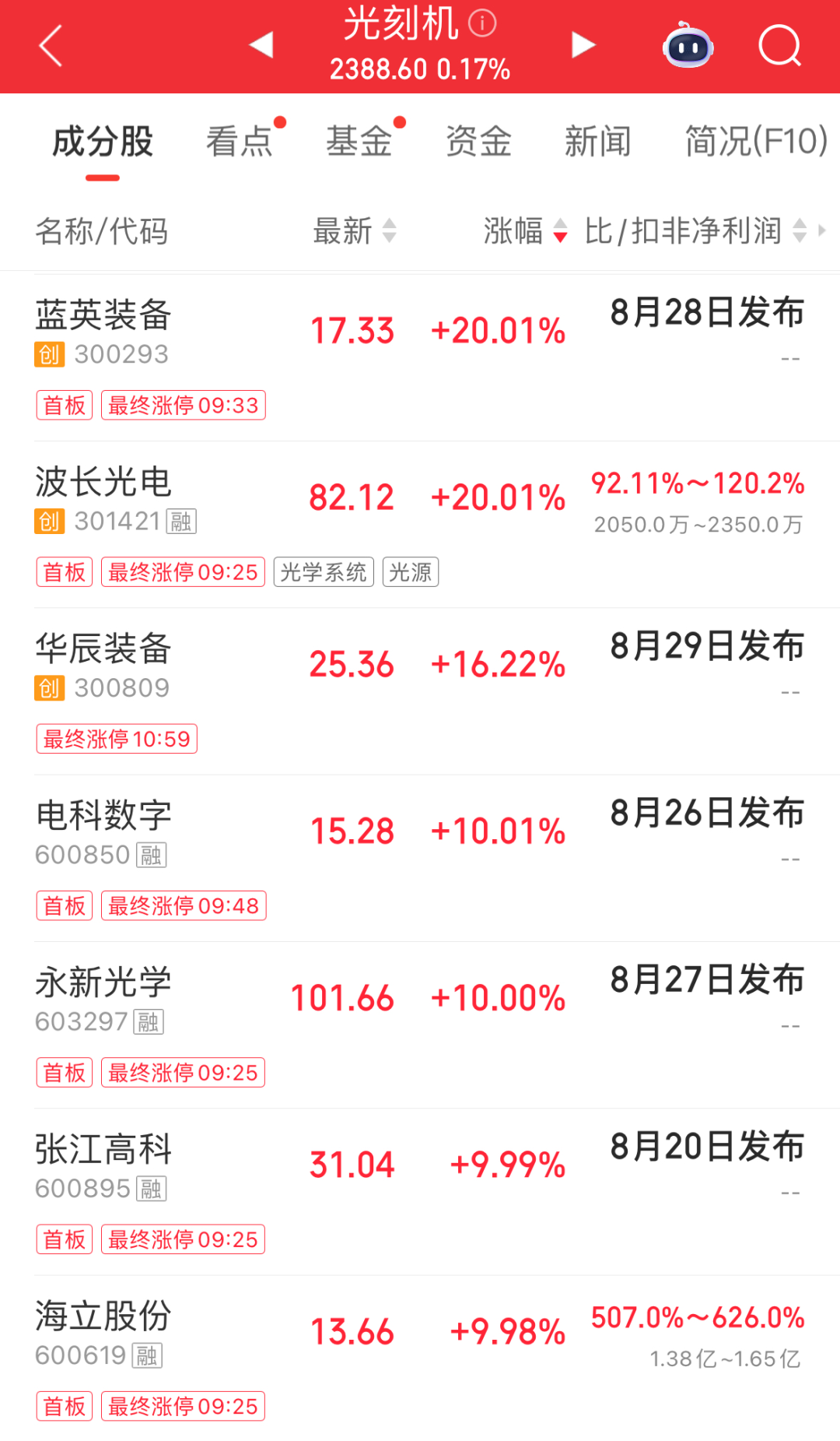 创业板指跌超5%！光刻机、脑机接口、白酒概念活跃；CPO、半导体、存储芯片走弱，兆易创新跌停｜A股早盘 (http://www.kingbaby.com.cn/) wap 第2张