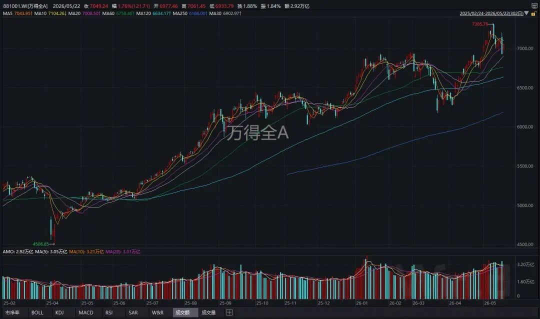 7个交易日，两根大阴线！下周，A股会怎么走？ (http://www.kingbaby.com.cn/) wap 第4张