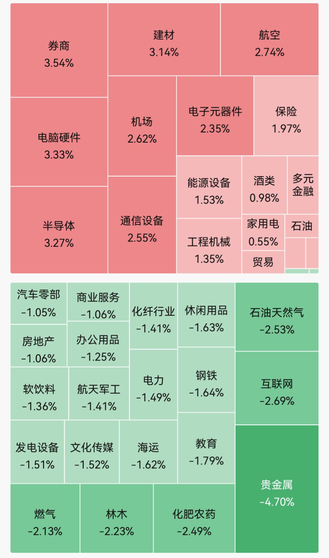 A股四大指数全红，但近4300股飘绿！半导体、证券板块集体走强；金价下跌｜A股早盘 (http://armanice.com/) wap 第1张