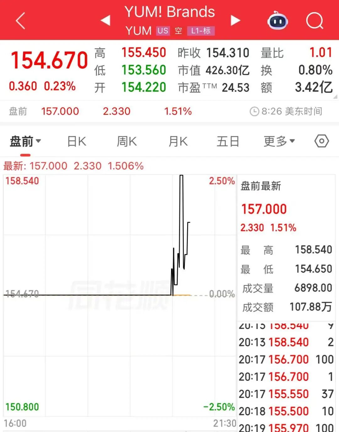 必胜客，刚刚被卖了！ (http://armanice.com/) wap 第2张