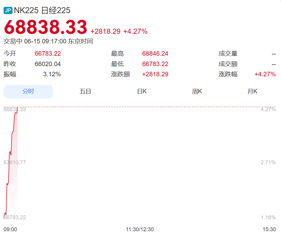 直线拉升！日经指数涨超2800点创历史新高，韩国综指涨超400点，三星电子涨超6%，SK海力士涨超7%丨日韩股市 (http://www.kingbaby.com.cn/) wap 第1张