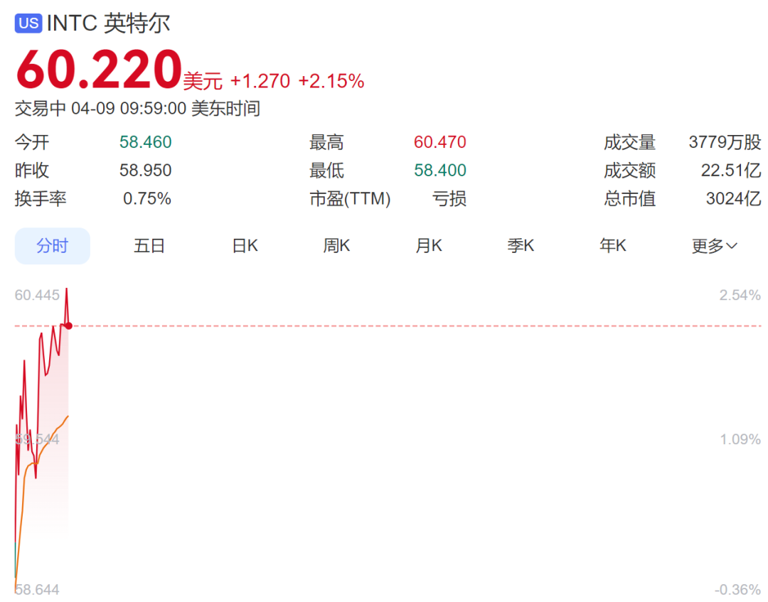 美股三大指数微跌，中概股龙头走低；英特尔股价上涨超2%，创5年新高；国际油价大涨丨美股开盘 (http://www.photoreceiver.com/) wap 第4张