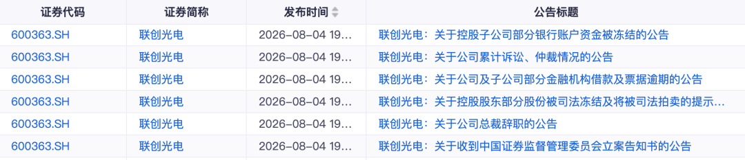 600363,连发五大利空,6万多股民踩坑!老板被证监会调查、债务逾期、银行账户被冻结……公司市值超120亿元 wap 第1张-婴之杰 600363,连发五大利空,6万多股民踩坑!老板被证监会调查、债务逾期、银行账户被冻结……公司市值超120亿元 (http://www.kingbaby.com.cn/) wap 第1张